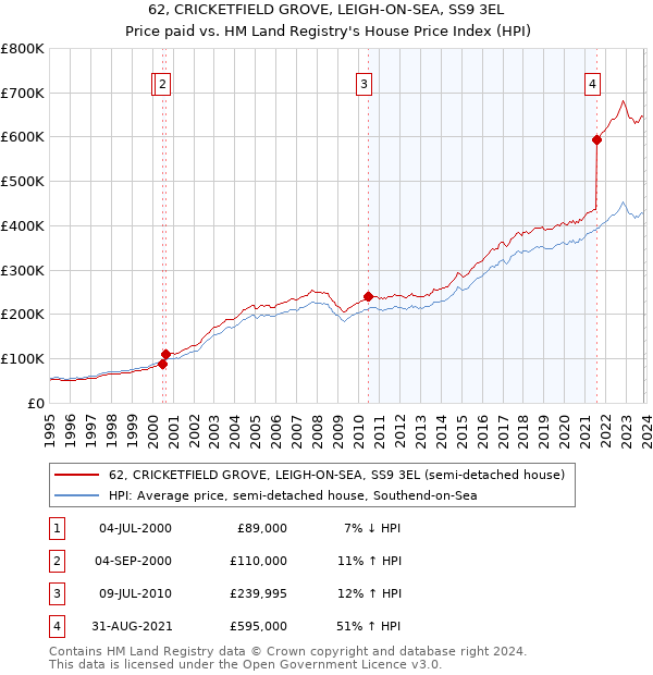 62, CRICKETFIELD GROVE, LEIGH-ON-SEA, SS9 3EL: Price paid vs HM Land Registry's House Price Index