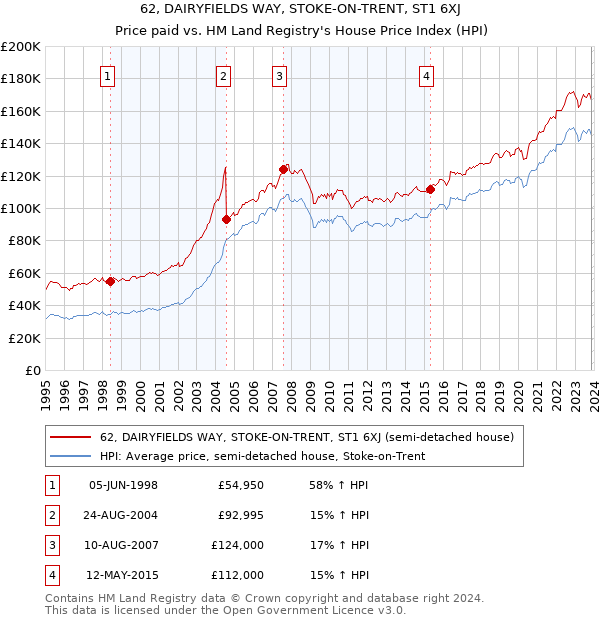 62, DAIRYFIELDS WAY, STOKE-ON-TRENT, ST1 6XJ: Price paid vs HM Land Registry's House Price Index