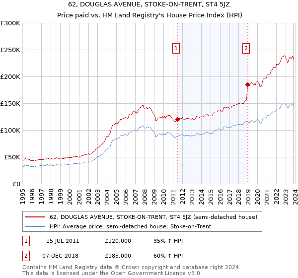 62, DOUGLAS AVENUE, STOKE-ON-TRENT, ST4 5JZ: Price paid vs HM Land Registry's House Price Index