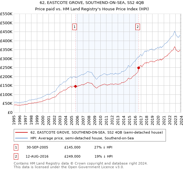 62, EASTCOTE GROVE, SOUTHEND-ON-SEA, SS2 4QB: Price paid vs HM Land Registry's House Price Index