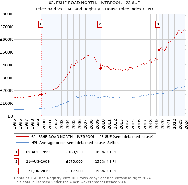 62, ESHE ROAD NORTH, LIVERPOOL, L23 8UF: Price paid vs HM Land Registry's House Price Index