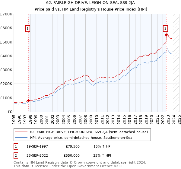 62, FAIRLEIGH DRIVE, LEIGH-ON-SEA, SS9 2JA: Price paid vs HM Land Registry's House Price Index