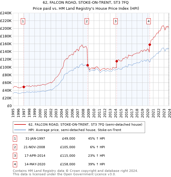 62, FALCON ROAD, STOKE-ON-TRENT, ST3 7FQ: Price paid vs HM Land Registry's House Price Index