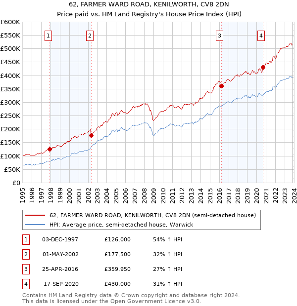 62, FARMER WARD ROAD, KENILWORTH, CV8 2DN: Price paid vs HM Land Registry's House Price Index
