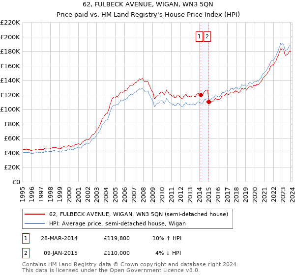 62, FULBECK AVENUE, WIGAN, WN3 5QN: Price paid vs HM Land Registry's House Price Index