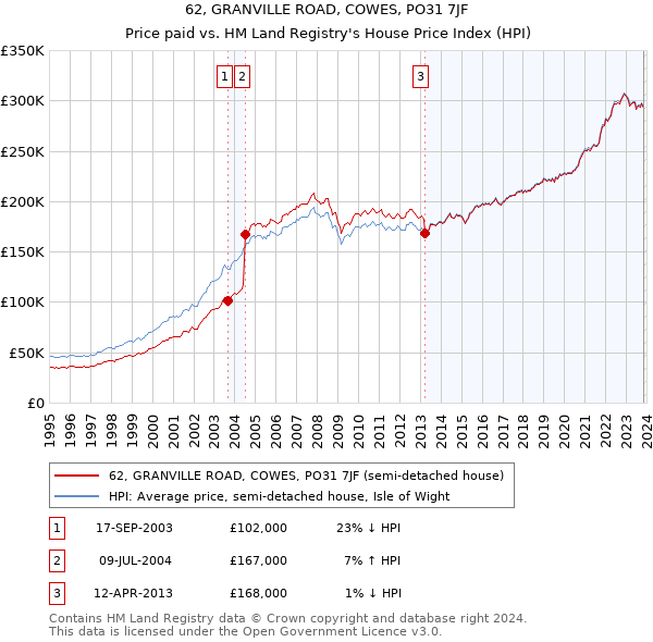 62, GRANVILLE ROAD, COWES, PO31 7JF: Price paid vs HM Land Registry's House Price Index