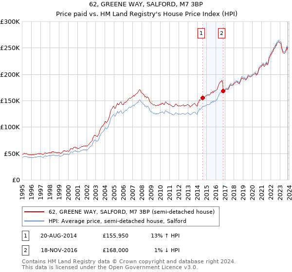 62, GREENE WAY, SALFORD, M7 3BP: Price paid vs HM Land Registry's House Price Index