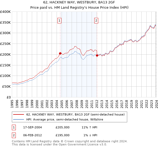 62, HACKNEY WAY, WESTBURY, BA13 2GF: Price paid vs HM Land Registry's House Price Index