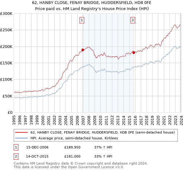 62, HANBY CLOSE, FENAY BRIDGE, HUDDERSFIELD, HD8 0FE: Price paid vs HM Land Registry's House Price Index