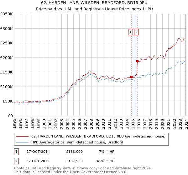 62, HARDEN LANE, WILSDEN, BRADFORD, BD15 0EU: Price paid vs HM Land Registry's House Price Index