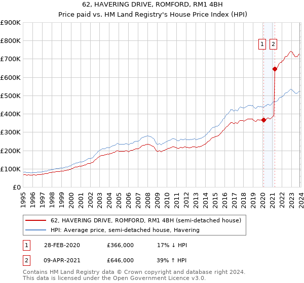 62, HAVERING DRIVE, ROMFORD, RM1 4BH: Price paid vs HM Land Registry's House Price Index