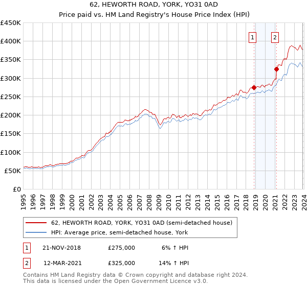 62, HEWORTH ROAD, YORK, YO31 0AD: Price paid vs HM Land Registry's House Price Index