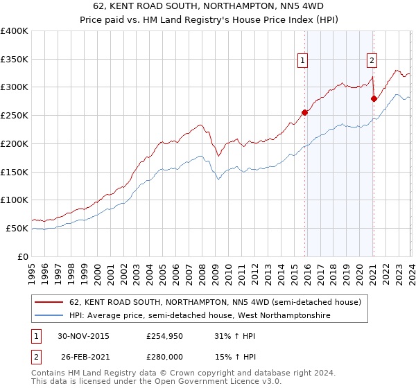 62, KENT ROAD SOUTH, NORTHAMPTON, NN5 4WD: Price paid vs HM Land Registry's House Price Index