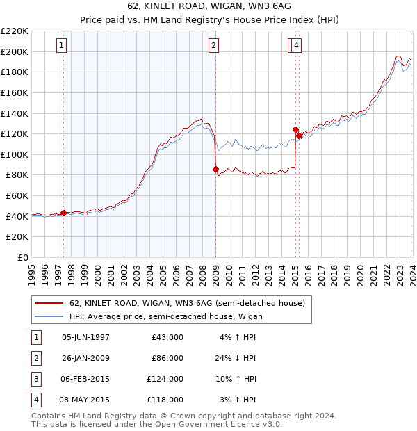 62, KINLET ROAD, WIGAN, WN3 6AG: Price paid vs HM Land Registry's House Price Index