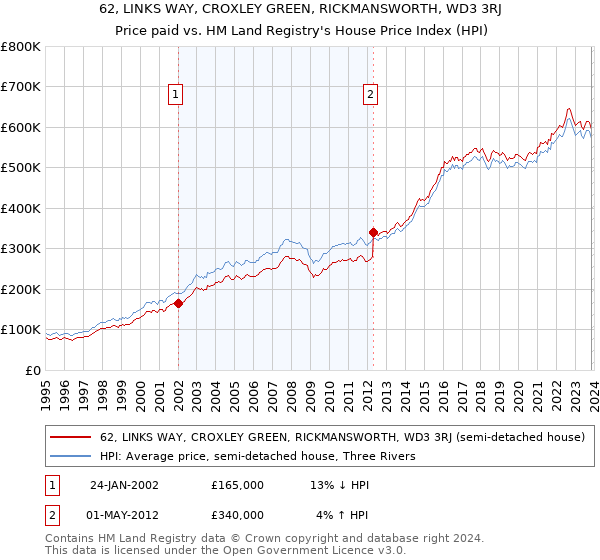 62, LINKS WAY, CROXLEY GREEN, RICKMANSWORTH, WD3 3RJ: Price paid vs HM Land Registry's House Price Index