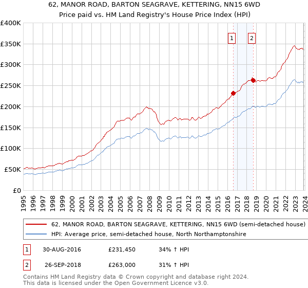 62, MANOR ROAD, BARTON SEAGRAVE, KETTERING, NN15 6WD: Price paid vs HM Land Registry's House Price Index