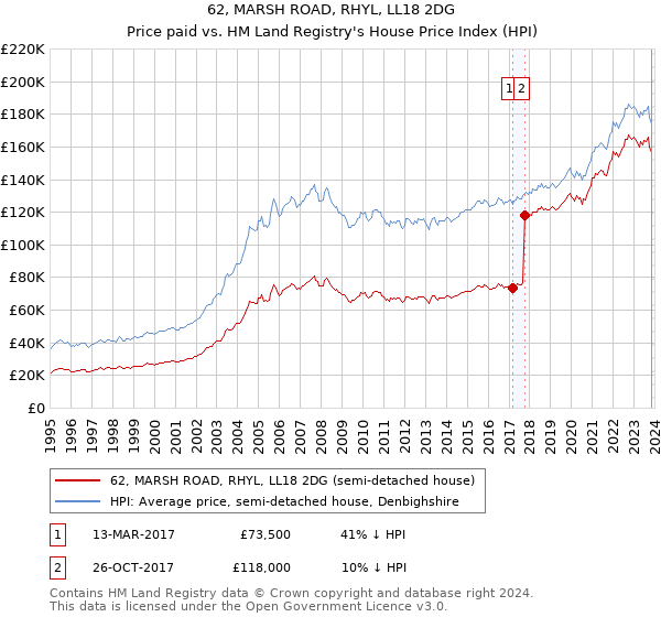 62, MARSH ROAD, RHYL, LL18 2DG: Price paid vs HM Land Registry's House Price Index