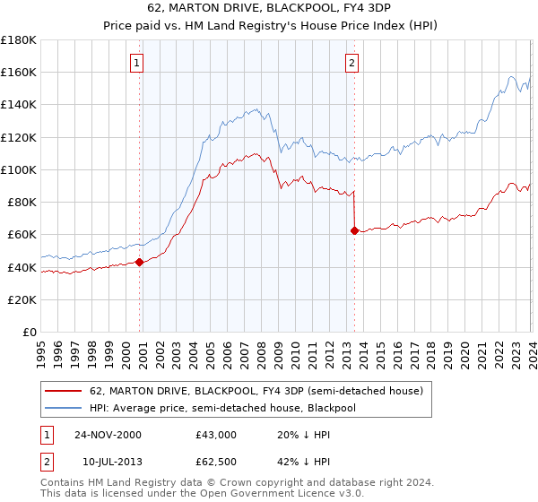 62, MARTON DRIVE, BLACKPOOL, FY4 3DP: Price paid vs HM Land Registry's House Price Index