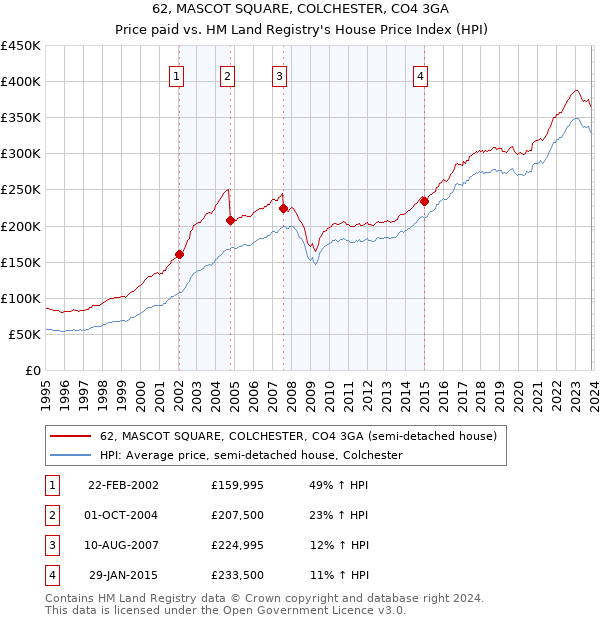62, MASCOT SQUARE, COLCHESTER, CO4 3GA: Price paid vs HM Land Registry's House Price Index