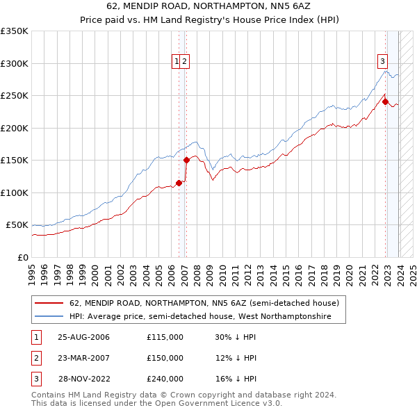 62, MENDIP ROAD, NORTHAMPTON, NN5 6AZ: Price paid vs HM Land Registry's House Price Index