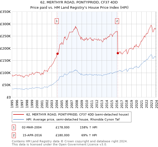 62, MERTHYR ROAD, PONTYPRIDD, CF37 4DD: Price paid vs HM Land Registry's House Price Index