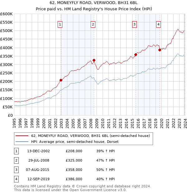 62, MONEYFLY ROAD, VERWOOD, BH31 6BL: Price paid vs HM Land Registry's House Price Index