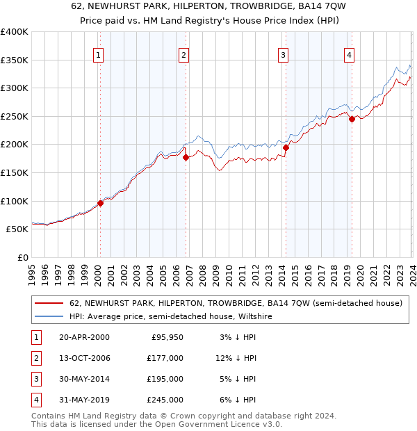 62, NEWHURST PARK, HILPERTON, TROWBRIDGE, BA14 7QW: Price paid vs HM Land Registry's House Price Index