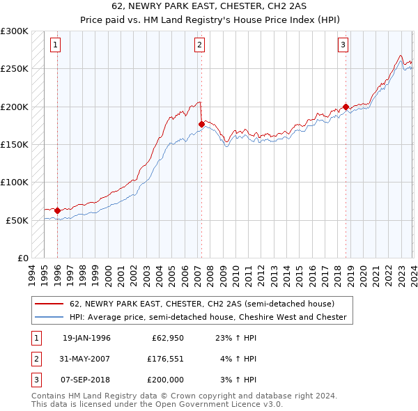 62, NEWRY PARK EAST, CHESTER, CH2 2AS: Price paid vs HM Land Registry's House Price Index
