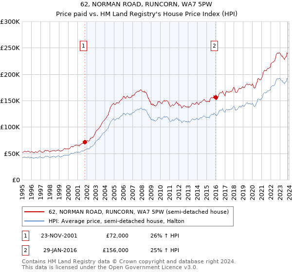 62, NORMAN ROAD, RUNCORN, WA7 5PW: Price paid vs HM Land Registry's House Price Index