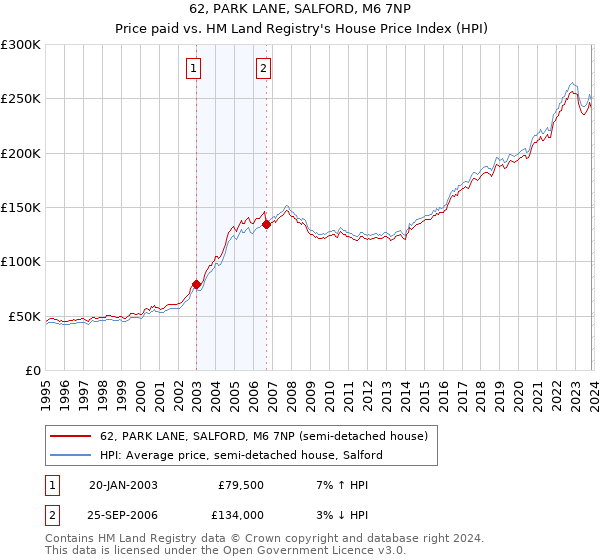 62, PARK LANE, SALFORD, M6 7NP: Price paid vs HM Land Registry's House Price Index