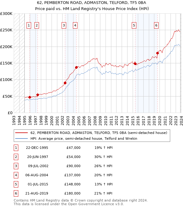 62, PEMBERTON ROAD, ADMASTON, TELFORD, TF5 0BA: Price paid vs HM Land Registry's House Price Index