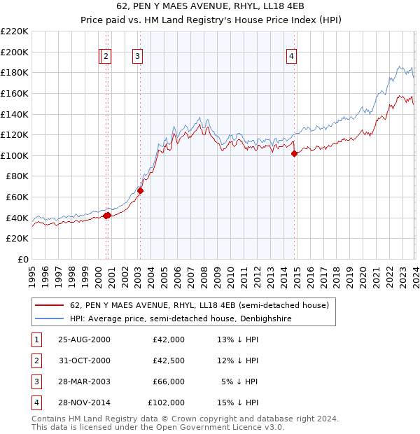 62, PEN Y MAES AVENUE, RHYL, LL18 4EB: Price paid vs HM Land Registry's House Price Index