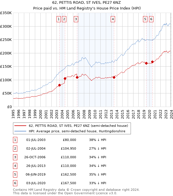 62, PETTIS ROAD, ST IVES, PE27 6NZ: Price paid vs HM Land Registry's House Price Index