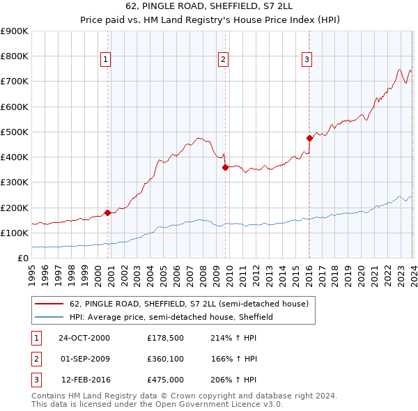 62, PINGLE ROAD, SHEFFIELD, S7 2LL: Price paid vs HM Land Registry's House Price Index