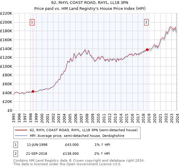 62, RHYL COAST ROAD, RHYL, LL18 3PN: Price paid vs HM Land Registry's House Price Index