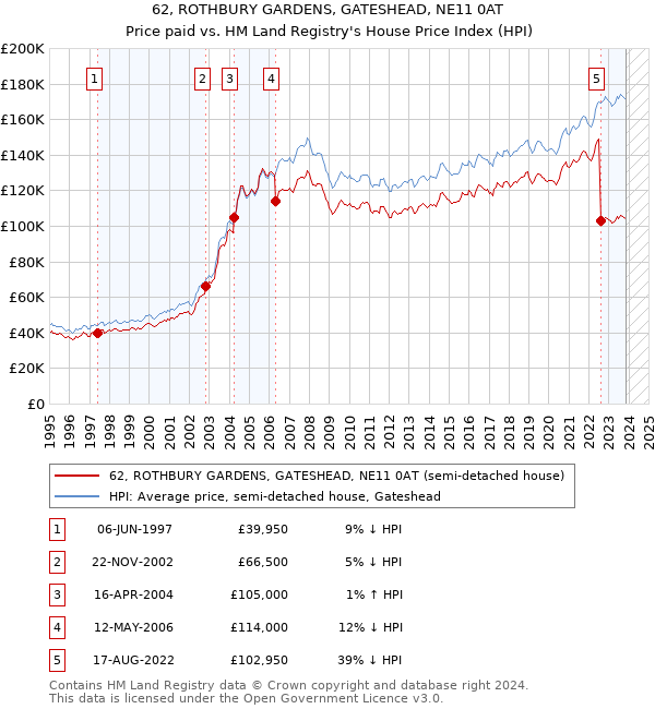 62, ROTHBURY GARDENS, GATESHEAD, NE11 0AT: Price paid vs HM Land Registry's House Price Index