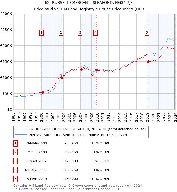 62, RUSSELL CRESCENT, SLEAFORD, NG34 7JF: Price paid vs HM Land Registry's House Price Index