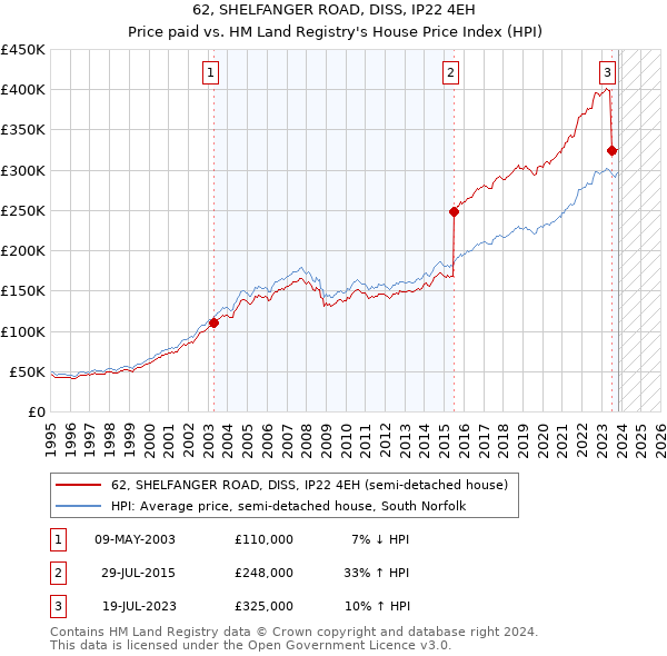 62, SHELFANGER ROAD, DISS, IP22 4EH: Price paid vs HM Land Registry's House Price Index