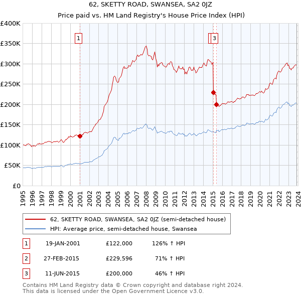 62, SKETTY ROAD, SWANSEA, SA2 0JZ: Price paid vs HM Land Registry's House Price Index