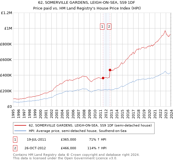 62, SOMERVILLE GARDENS, LEIGH-ON-SEA, SS9 1DF: Price paid vs HM Land Registry's House Price Index