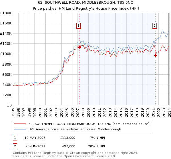 62, SOUTHWELL ROAD, MIDDLESBROUGH, TS5 6NQ: Price paid vs HM Land Registry's House Price Index