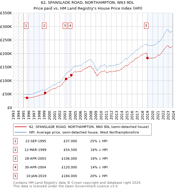 62, SPANSLADE ROAD, NORTHAMPTON, NN3 9DL: Price paid vs HM Land Registry's House Price Index