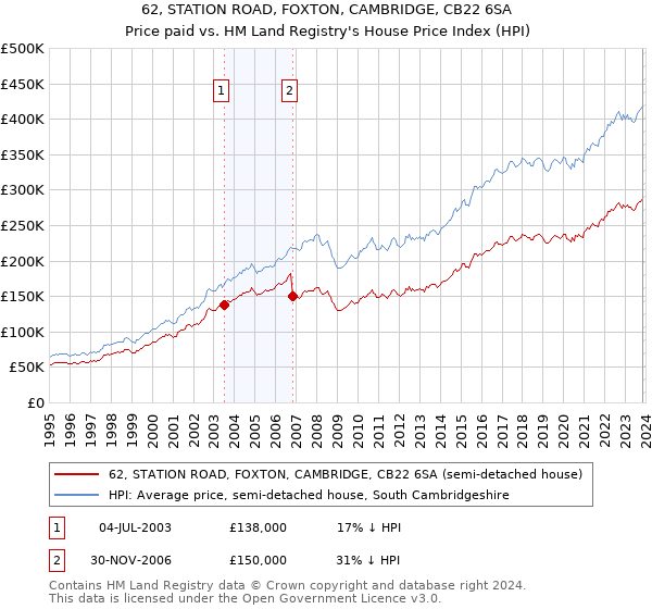 62, STATION ROAD, FOXTON, CAMBRIDGE, CB22 6SA: Price paid vs HM Land Registry's House Price Index