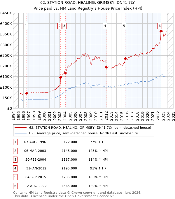 62, STATION ROAD, HEALING, GRIMSBY, DN41 7LY: Price paid vs HM Land Registry's House Price Index