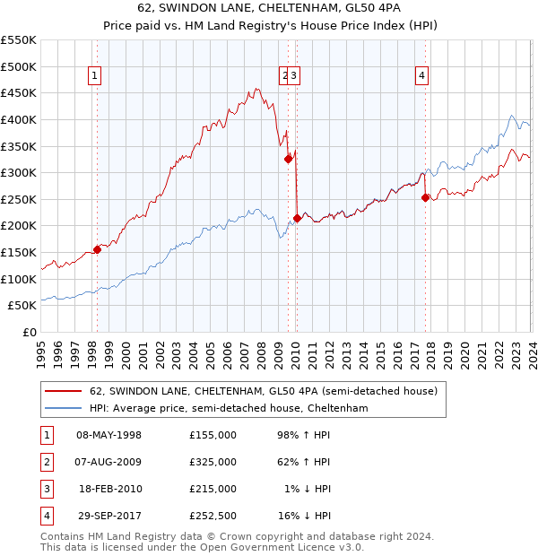 62, SWINDON LANE, CHELTENHAM, GL50 4PA: Price paid vs HM Land Registry's House Price Index