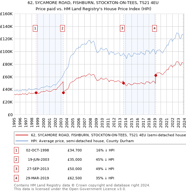 62, SYCAMORE ROAD, FISHBURN, STOCKTON-ON-TEES, TS21 4EU: Price paid vs HM Land Registry's House Price Index