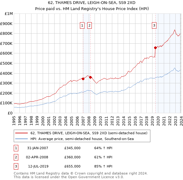 62, THAMES DRIVE, LEIGH-ON-SEA, SS9 2XD: Price paid vs HM Land Registry's House Price Index