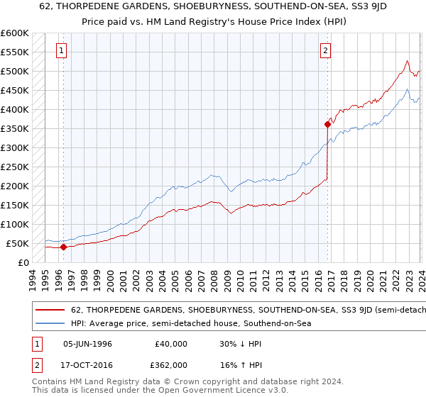 62, THORPEDENE GARDENS, SHOEBURYNESS, SOUTHEND-ON-SEA, SS3 9JD: Price paid vs HM Land Registry's House Price Index