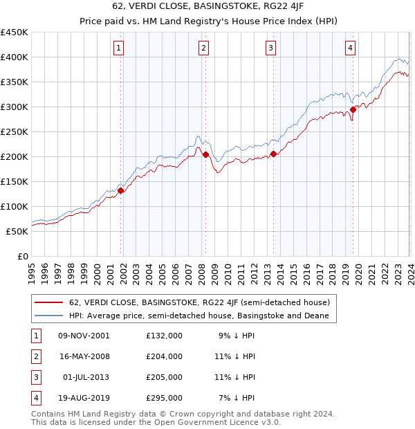 62, VERDI CLOSE, BASINGSTOKE, RG22 4JF: Price paid vs HM Land Registry's House Price Index