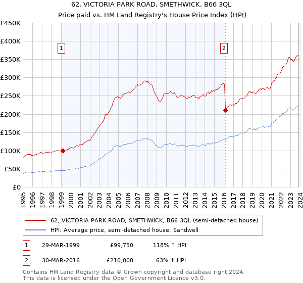 62, VICTORIA PARK ROAD, SMETHWICK, B66 3QL: Price paid vs HM Land Registry's House Price Index